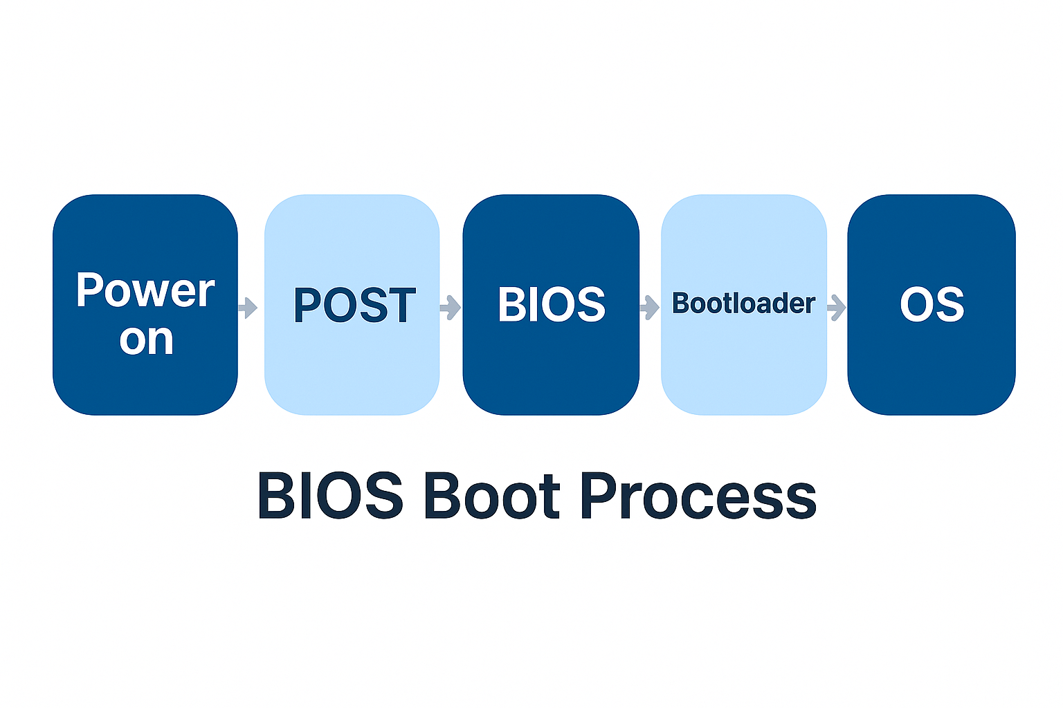 What is BIOS? Everything You Need to Know 1 How to Access BIOS on Different Devices