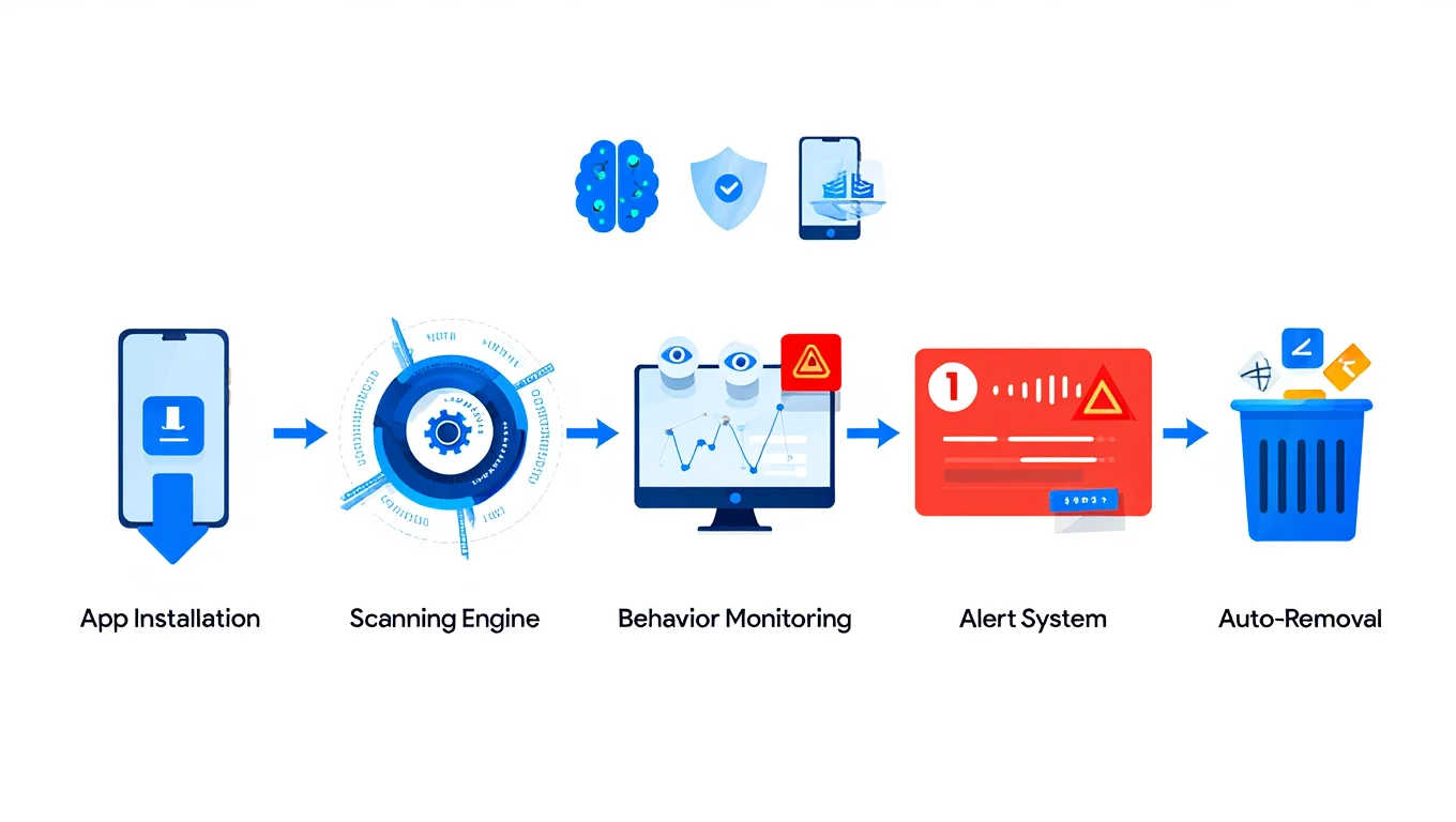 How Google Play Protect Works